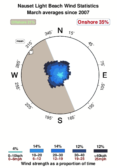 Nauset light beach 1.wind.statistics.march