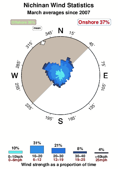 Nichinan.wind.statistics.march