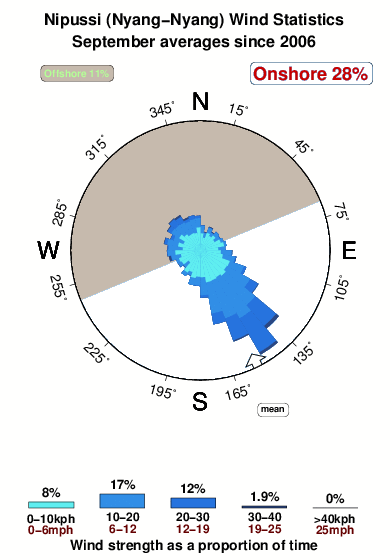 Nipussi.wind.statistics.september