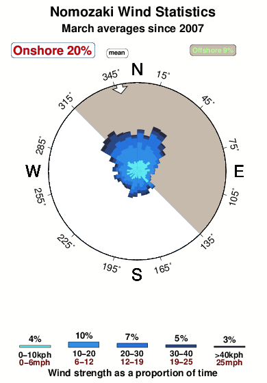 Nomozaki.wind.statistics.march