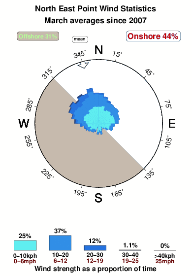 North east point.wind.statistics.march