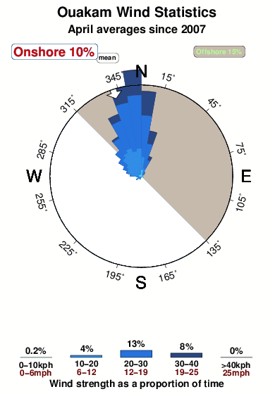 Ouakam.wind.statistics.april