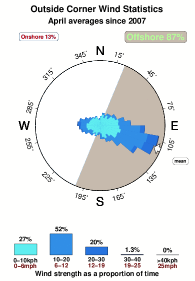 Outside corner.wind.statistics.april