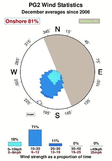 P g2.wind.statistics.december