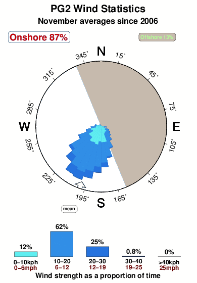 P g2.wind.statistics.november