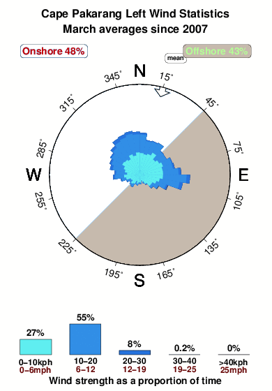 Pakarang left.wind.statistics.march