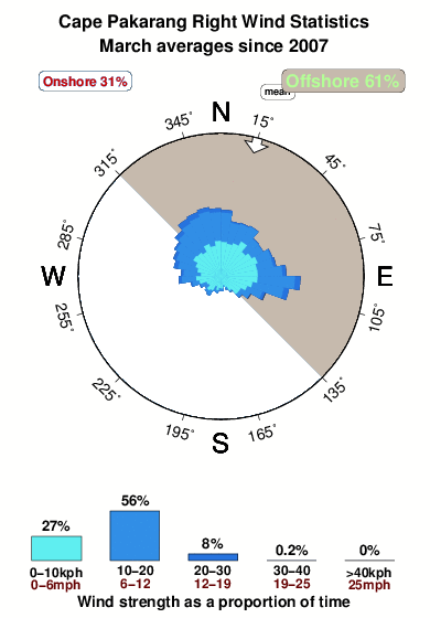 Pakarang right.wind.statistics.march