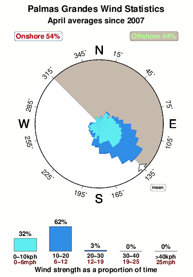 Palmas grandes.wind.statistics.april
