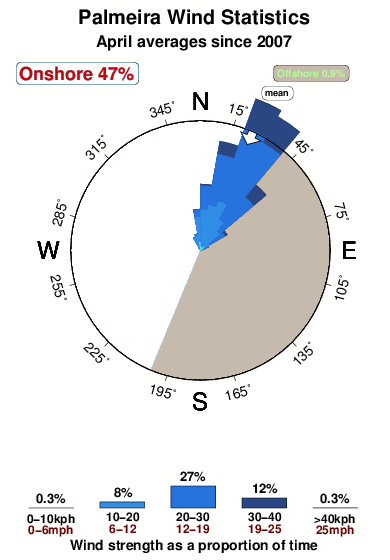 Palmeira.wind.statistics.april