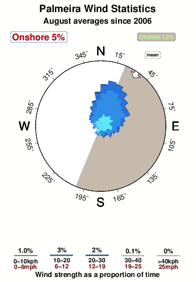 Palmeira.wind.statistics.august