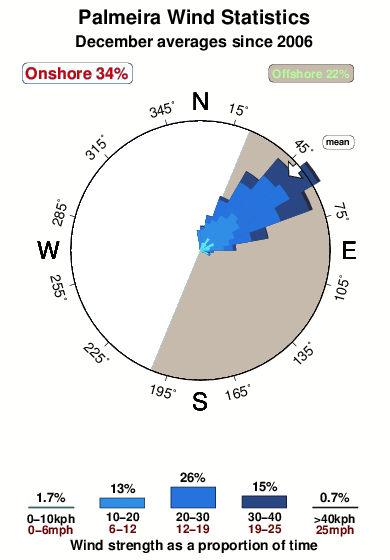 Palmeira.wind.statistics.december