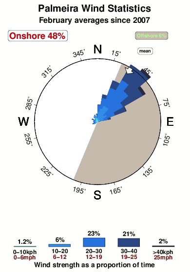 Palmeira.wind.statistics.february