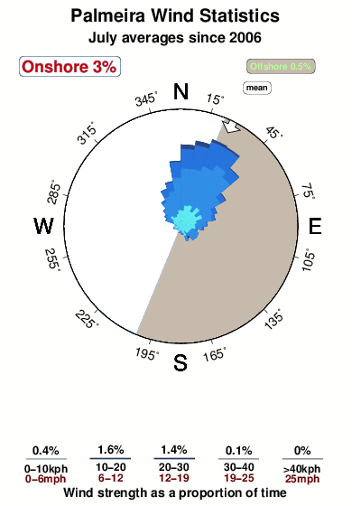 Palmeira.wind.statistics.july