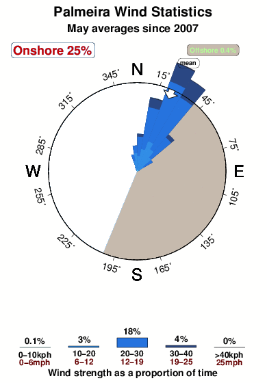 Palmeira.wind.statistics.may