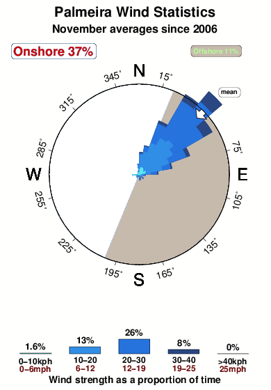 Palmeira.wind.statistics.november