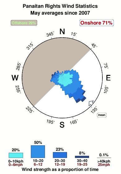 Panaitan rights.wind.statistics.may