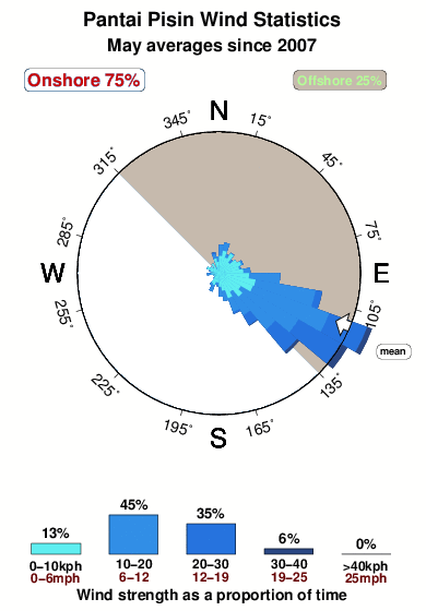 Pantai pisin.wind.statistics.may