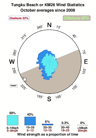 Pantai tungku.wind.statistics.october