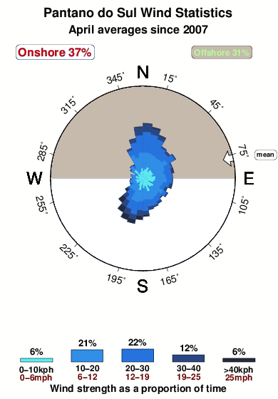 Pantano do sul.wind.statistics.april
