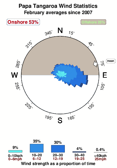 Papa tenga roa.wind.statistics.february