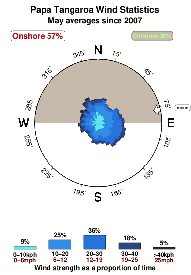 Papa tenga roa.wind.statistics.may