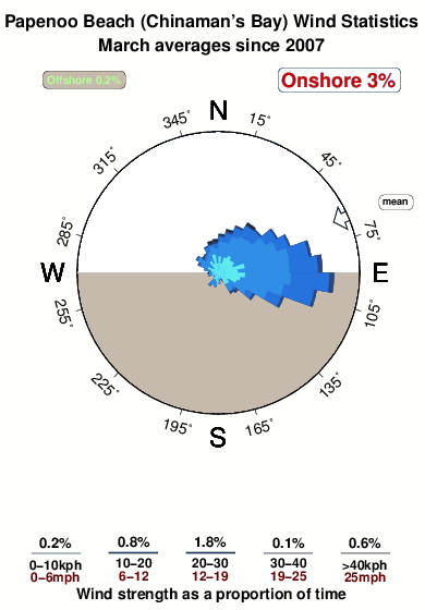 Papenoo beach.wind.statistics.march