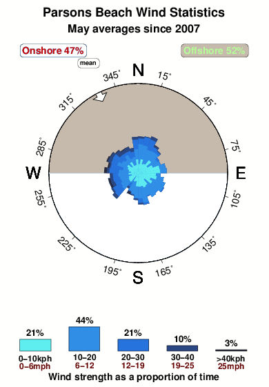 Parsons beach.wind.statistics.may