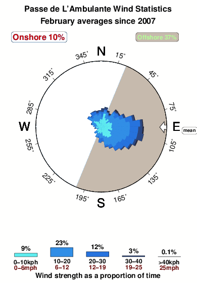 Passede l ambulante.wind.statistics.february