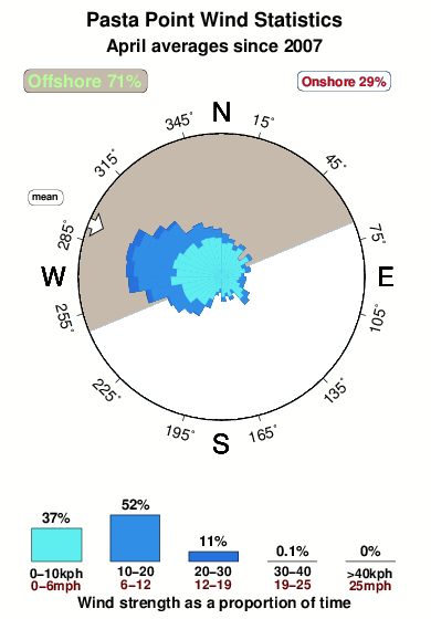 Pasta point.wind.statistics.april