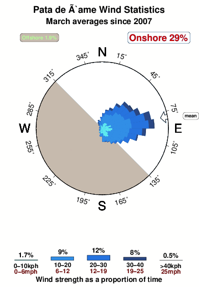 Pata de name.wind.statistics.march