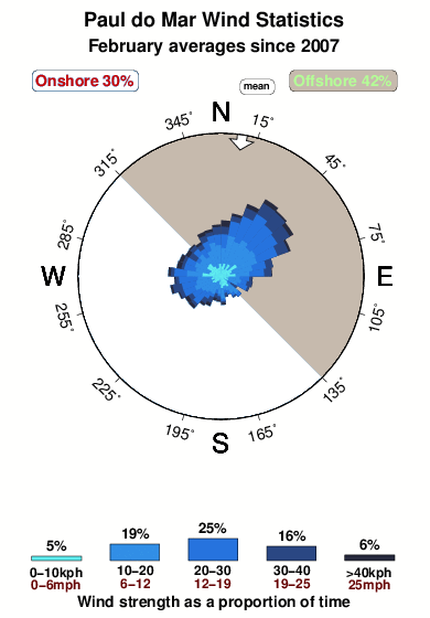 Pauldo mar.wind.statistics.february