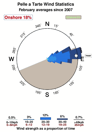 Pellea tarte.wind.statistics.february