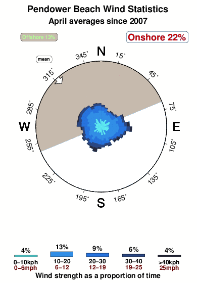 Pendower beach.wind.statistics.april