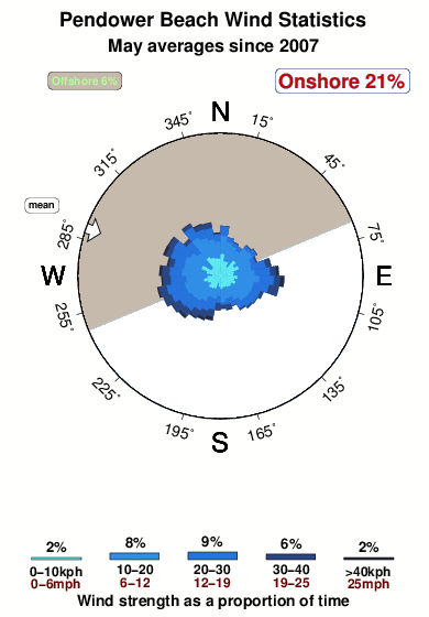 Pendower beach.wind.statistics.may