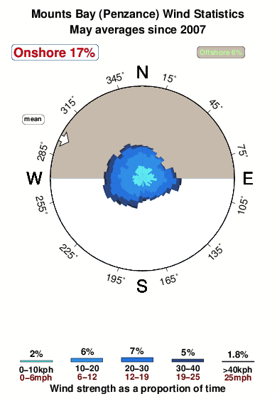 Penzance.wind.statistics.may