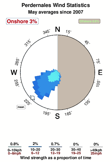 Perdernales.wind.statistics.may