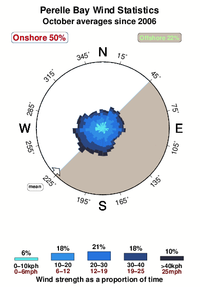 Perelle bay.wind.statistics.october