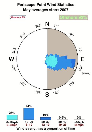 Periscope point.wind.statistics.may