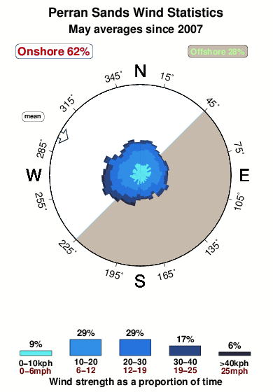 Perran sands.wind.statistics.may