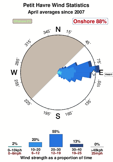 Petit havre.wind.statistics.april