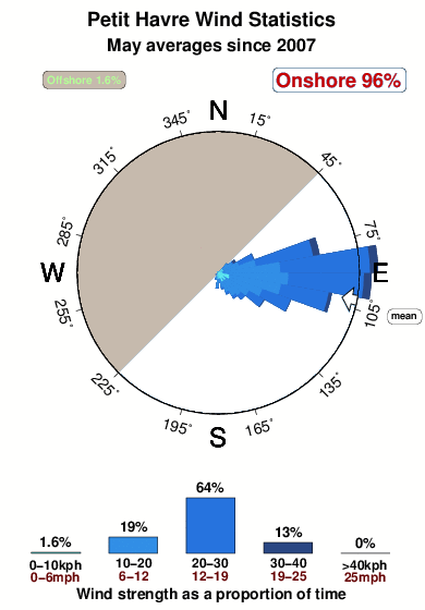 Petit havre.wind.statistics.may