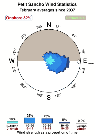 Petit sancho.wind.statistics.february