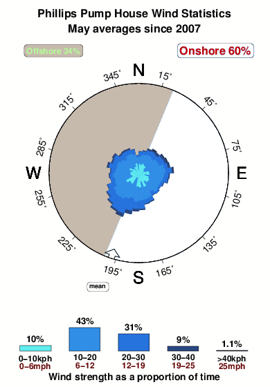 Phillips pump house.wind.statistics.may