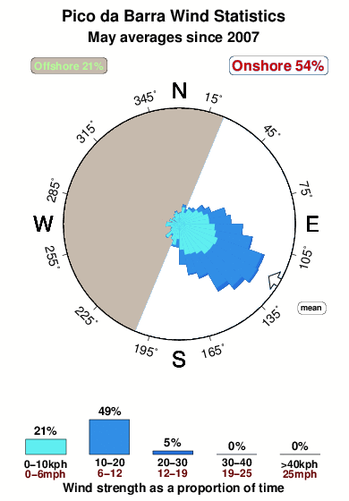 Picoda barra.wind.statistics.may