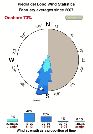 Piedraddel lobo.wind.statistics.february
