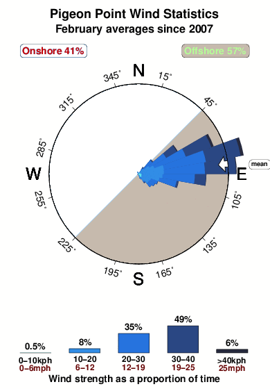 Pigeon point 1.wind.statistics.february