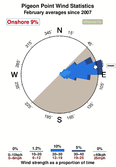 Pigeon point 1.wind.statistics.february