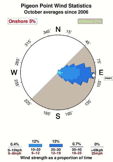 Pigeon point 1.wind.statistics.october