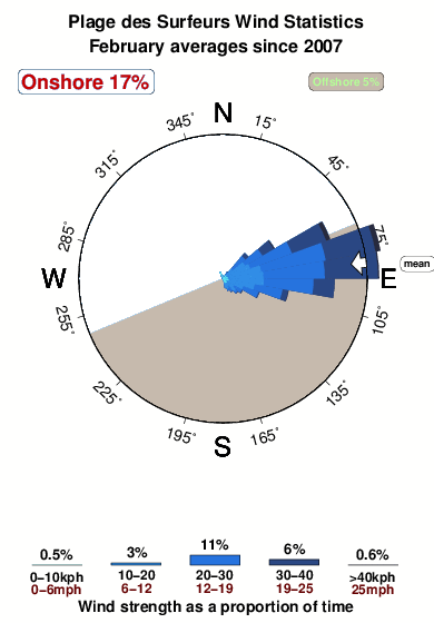 Plagedes surfeurs.wind.statistics.february