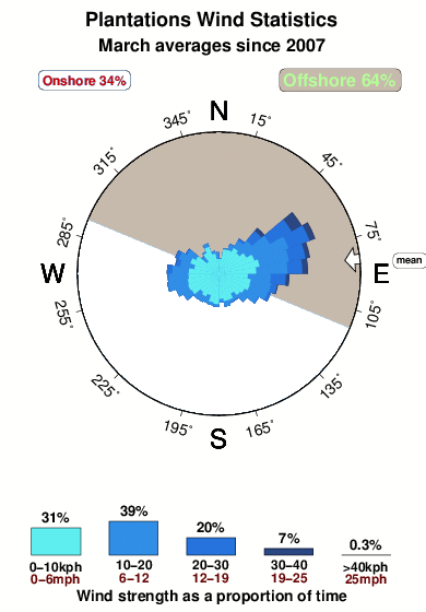 Plantations.wind.statistics.march